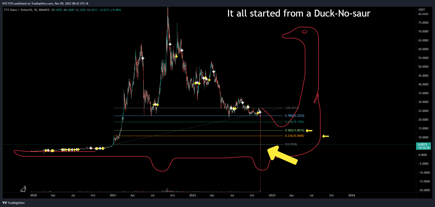 BINANCE:FTTUSDT Chart Image by NYC1976