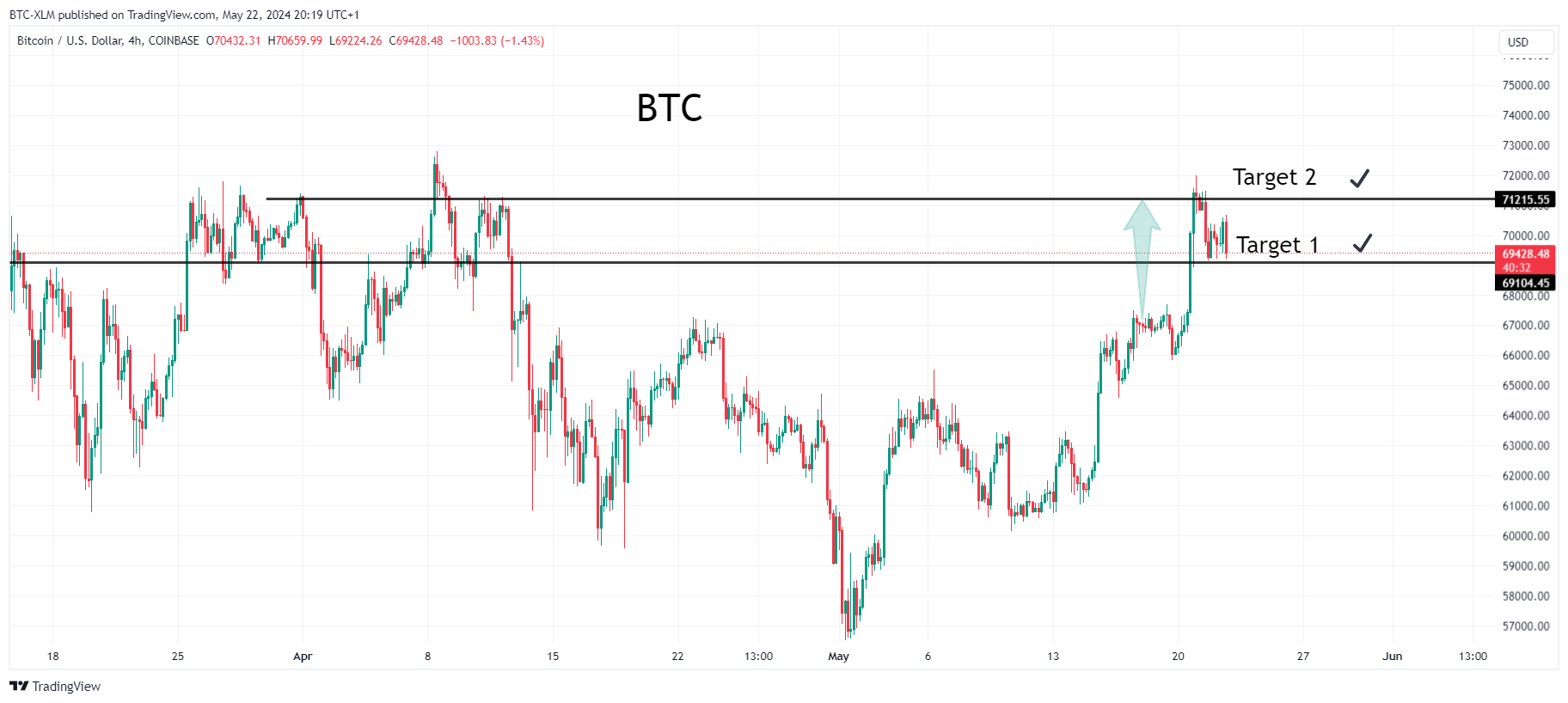 COINBASE:BTCUSD Chart Image by BTC-XLM