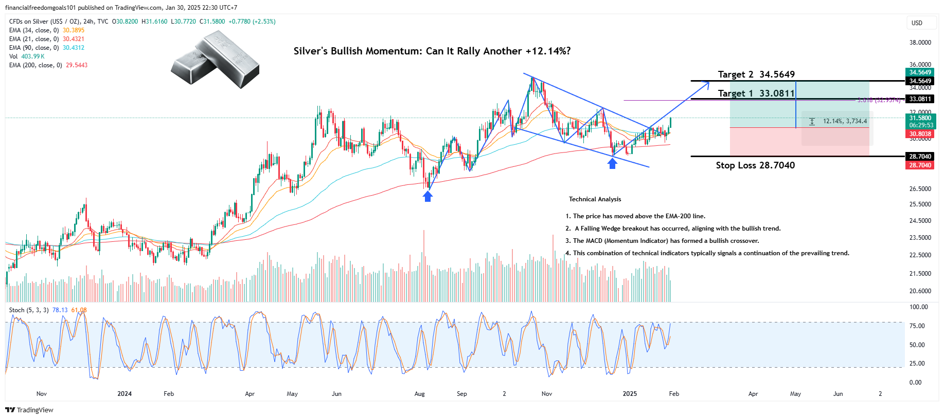TVC:SILVER Chart Image by financialfreedomgoals101