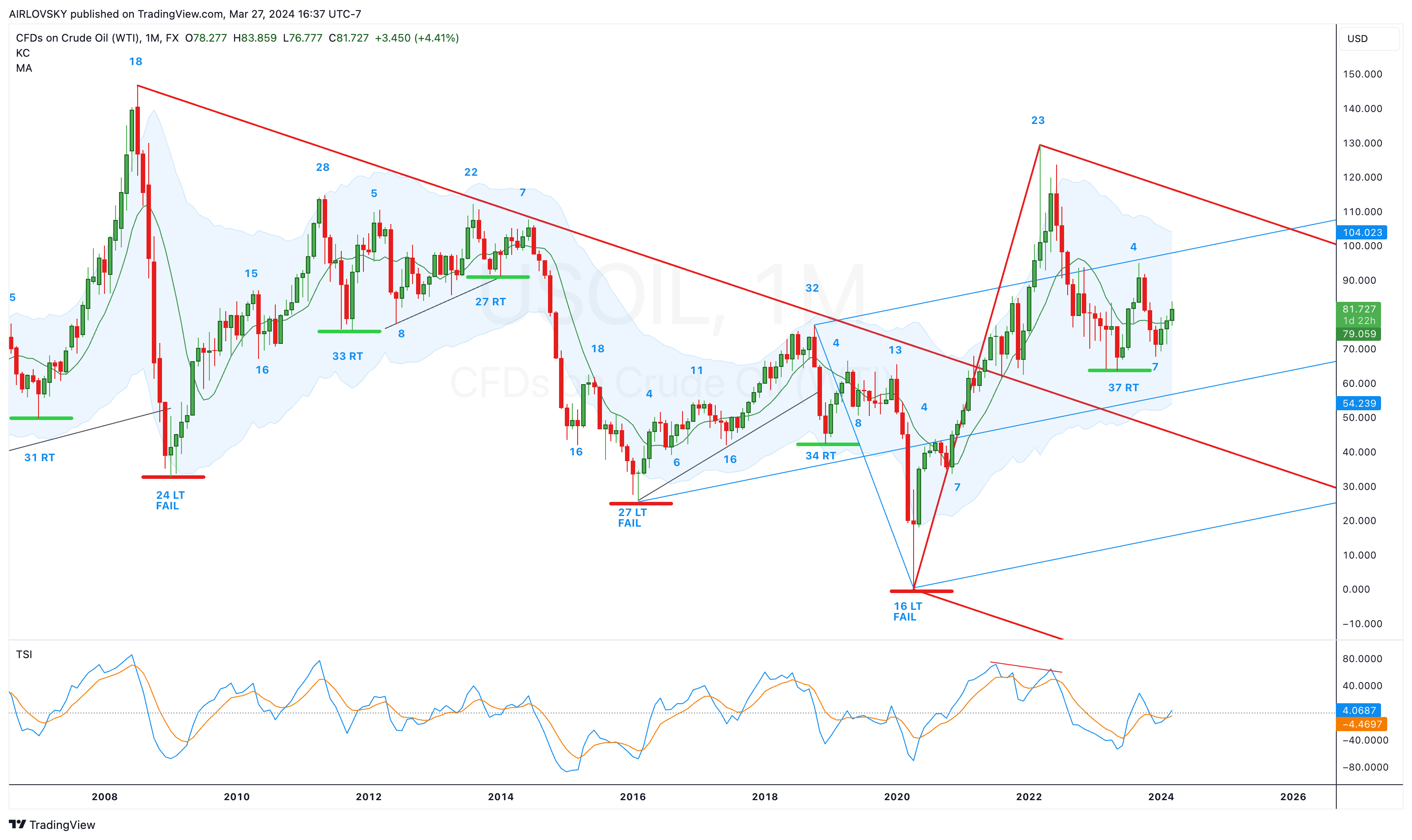 FX:USOIL Chart Image by AIRLOVSKY