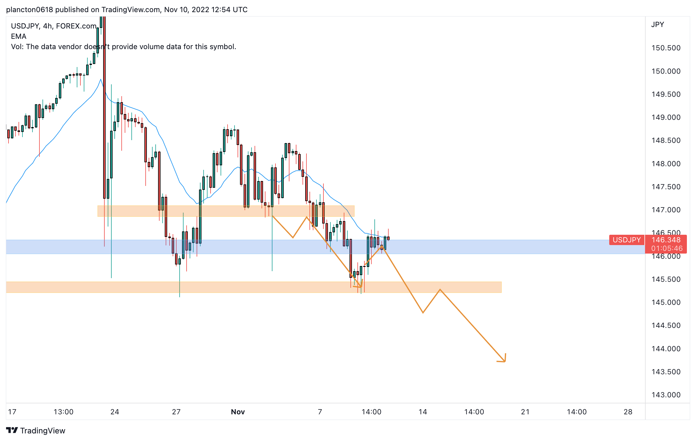 FOREXCOM:USDJPY Chart Image by InkyGrip