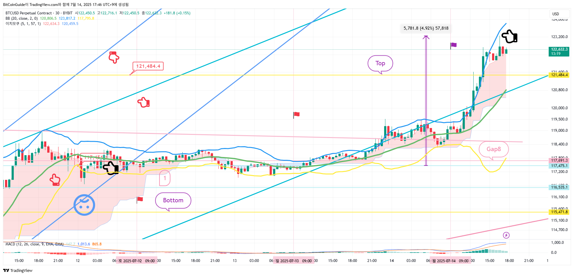 BYBIT:BTCUSD.P Chart Image by BitCoinGuide