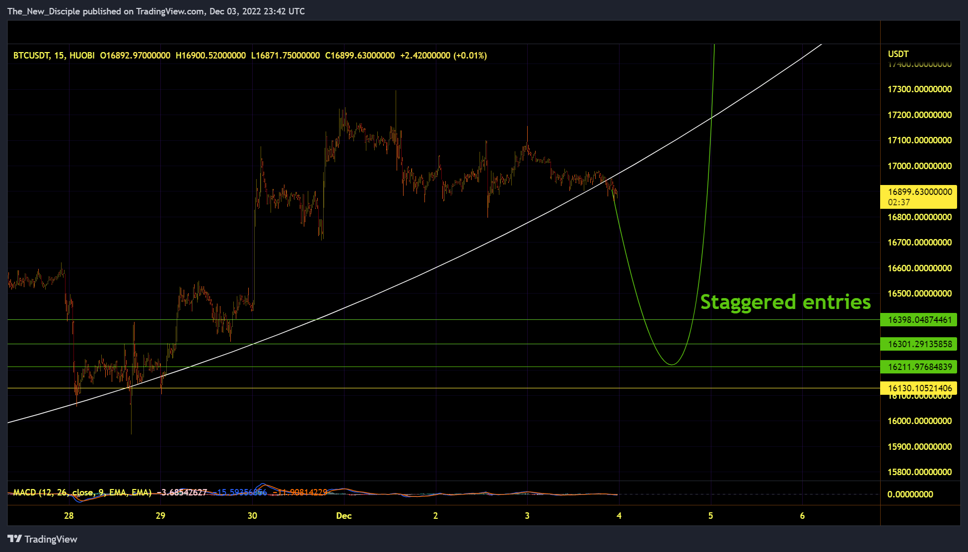 HUOBI:BTCUSDT Chart Image by The_New_Disciple