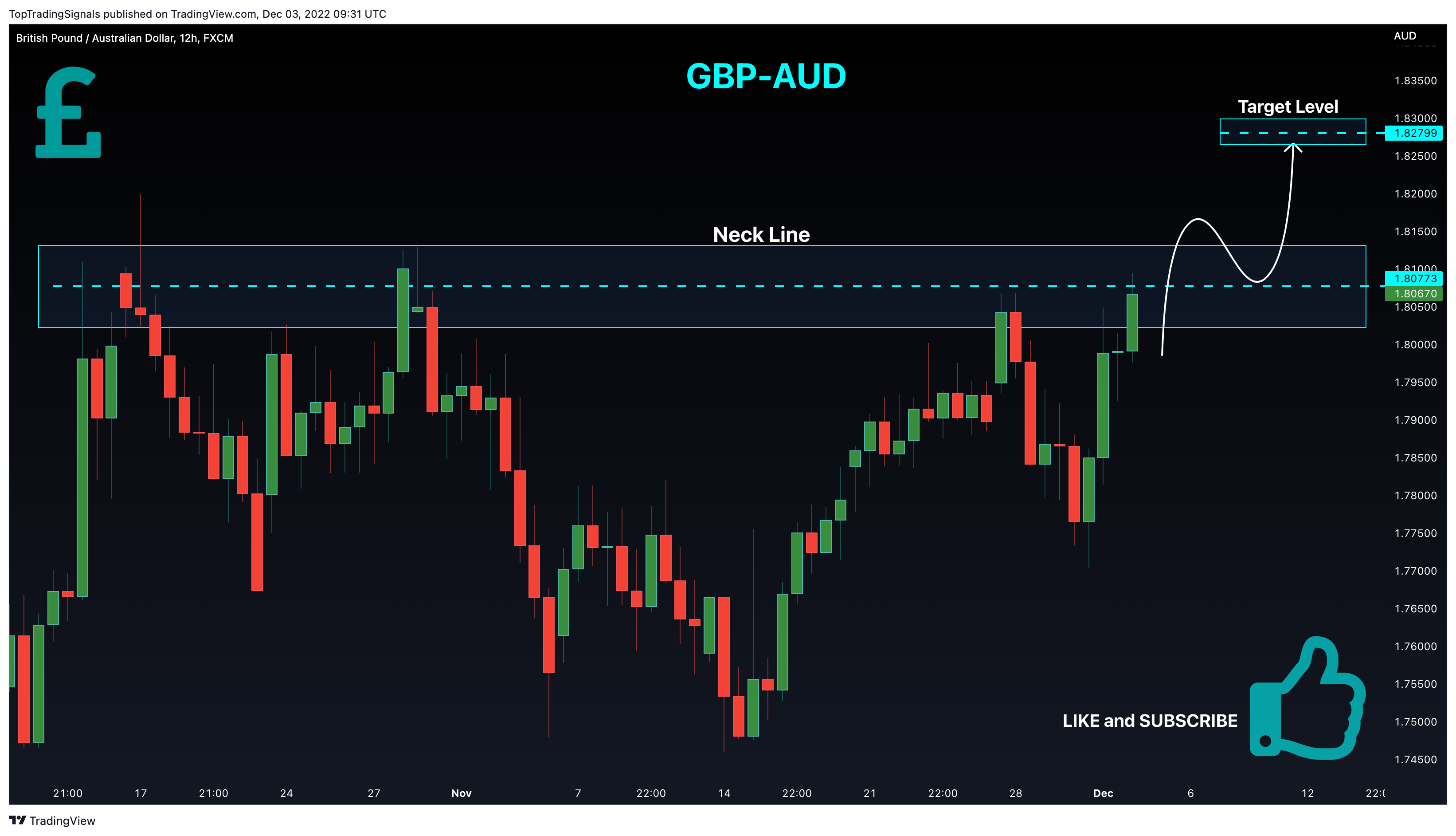 FX:GBPAUD Chart Image by TopTradingSignals