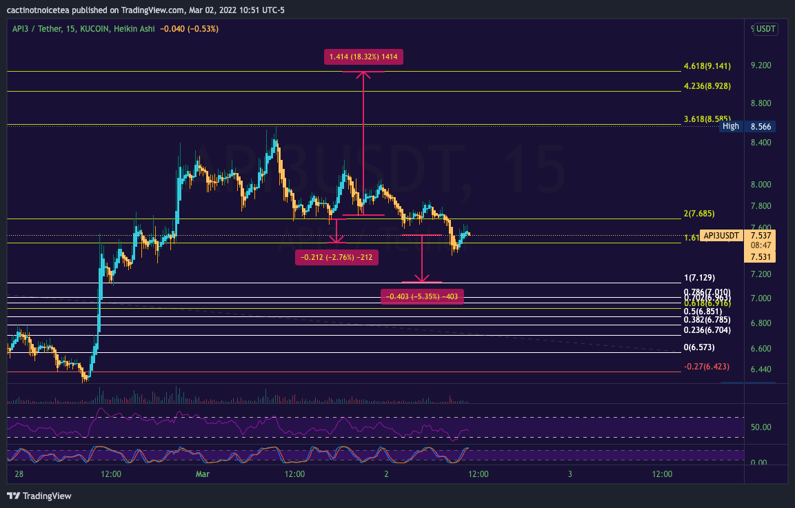 KUCOIN:API3USDT Chart Image by cactinotnoicetea