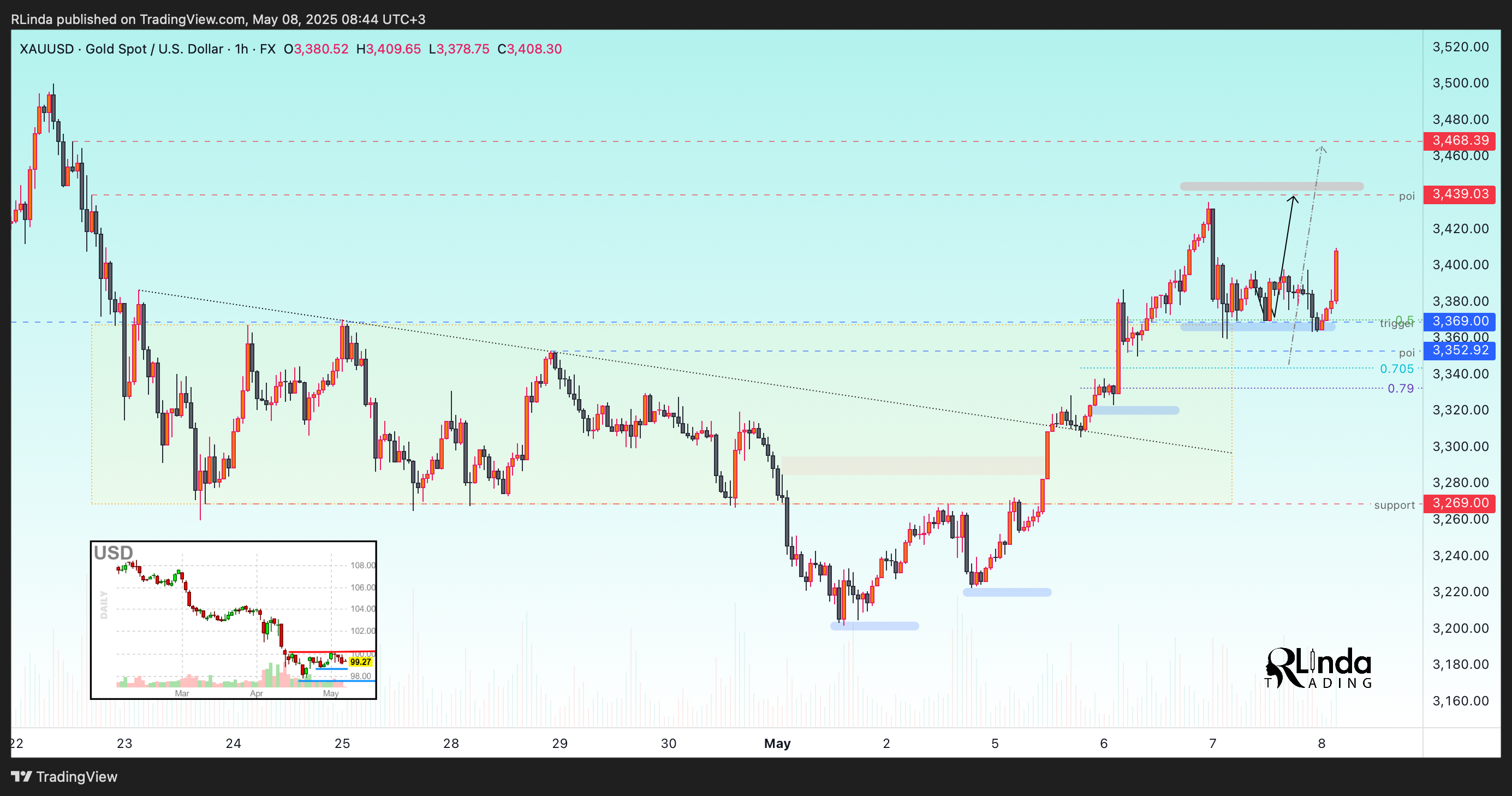 FX:XAUUSD Chart Image by RLinda