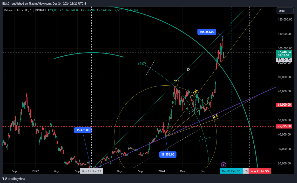 BINANCE:BTCUSDT Chart Image by Els01
