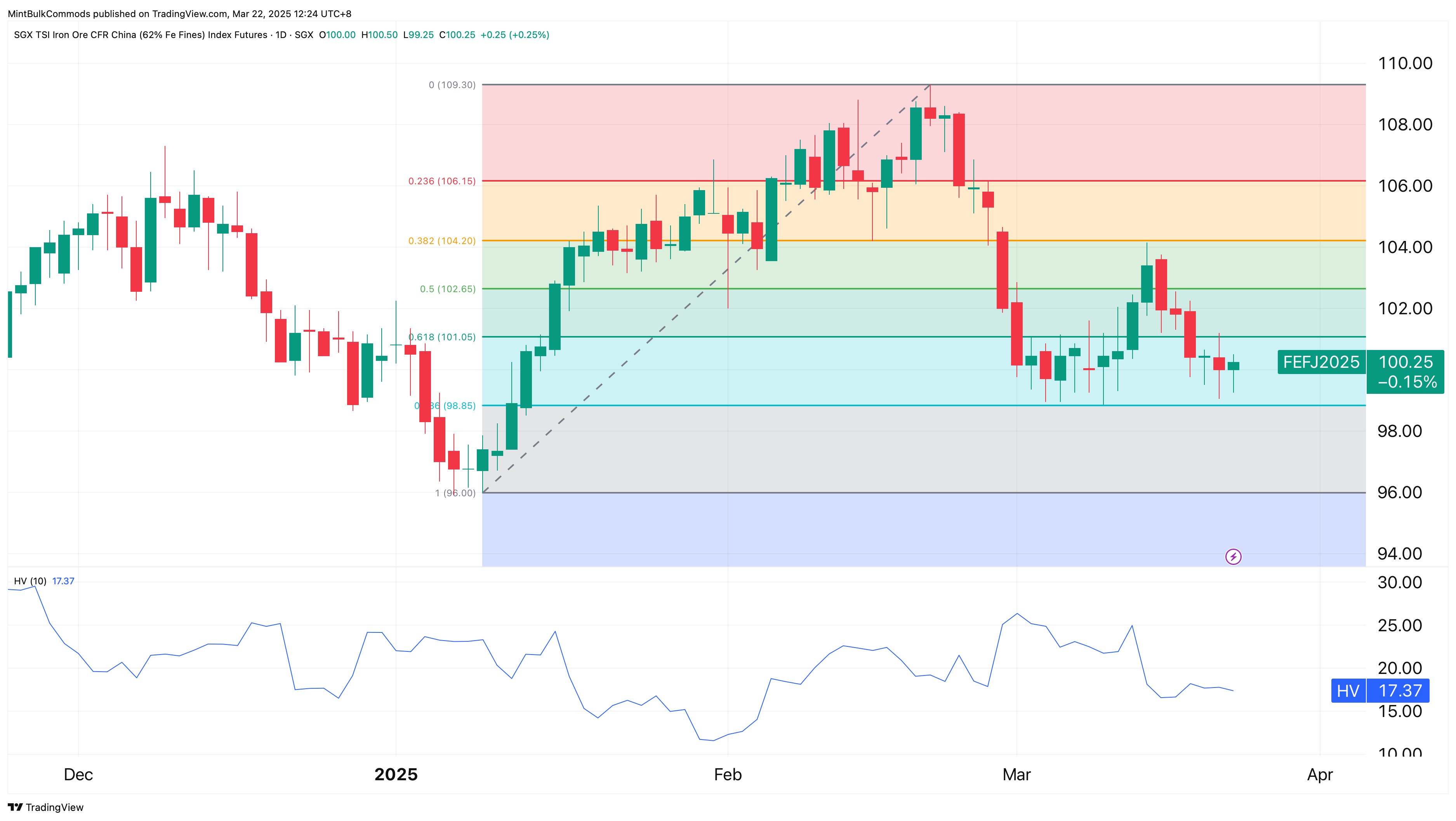 SGX_DLY:FEF2! Chart Image by MintBulkCommods