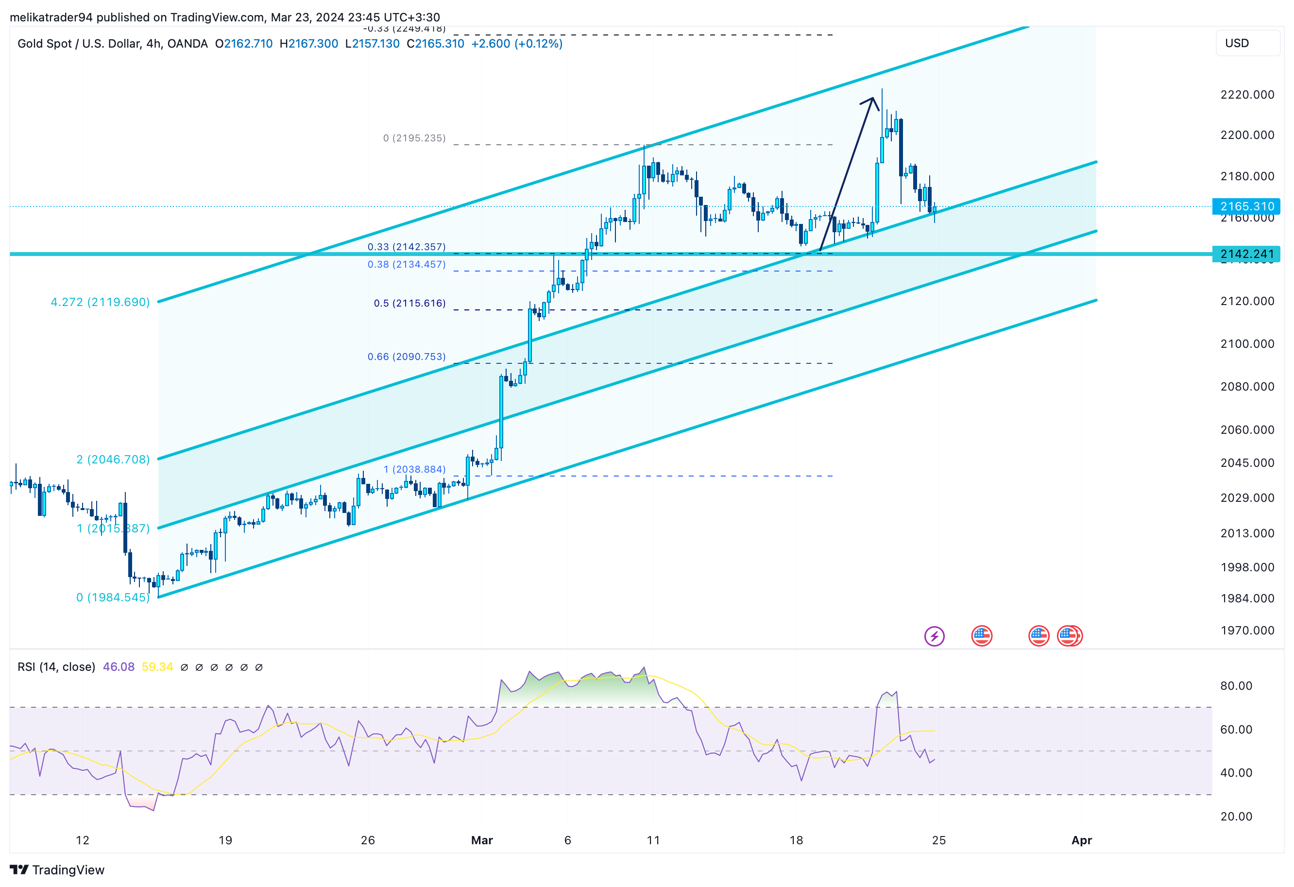 OANDA:XAUUSD Chart Image by melikatrader94