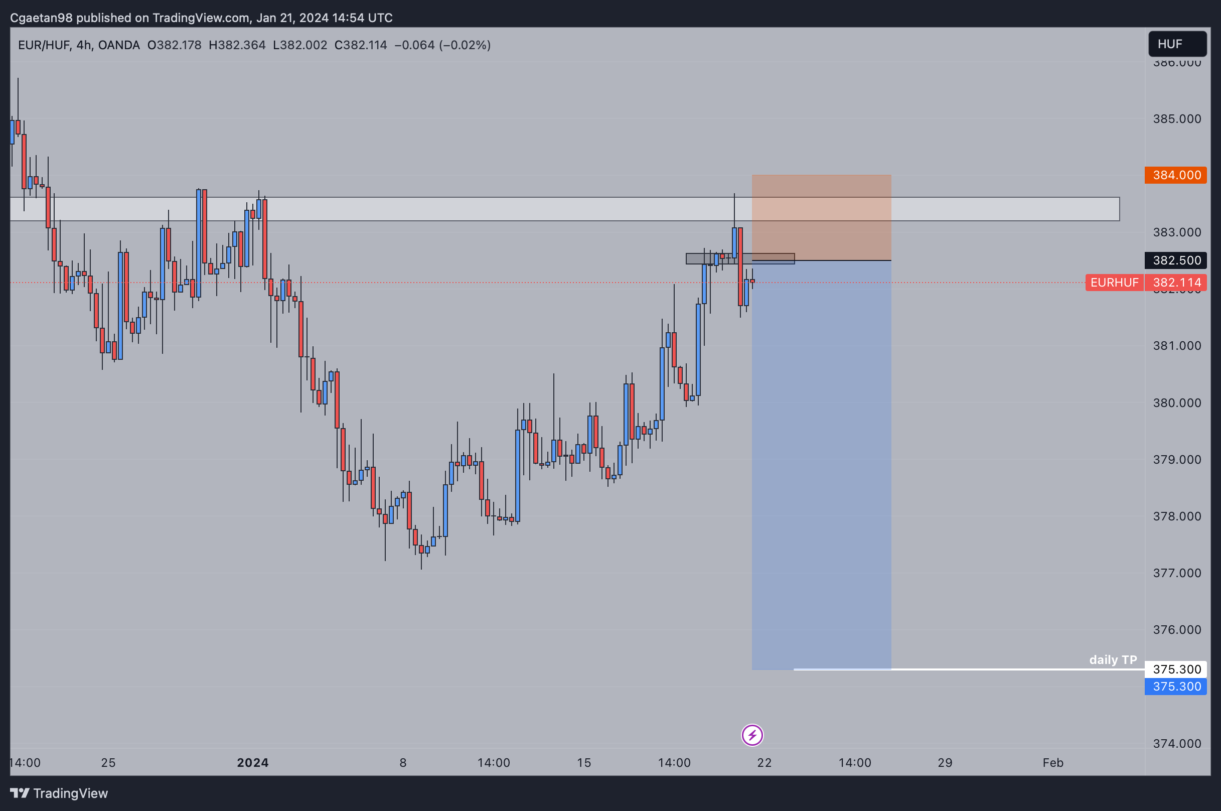OANDA:EURHUF Chart Image by Cgaetan98