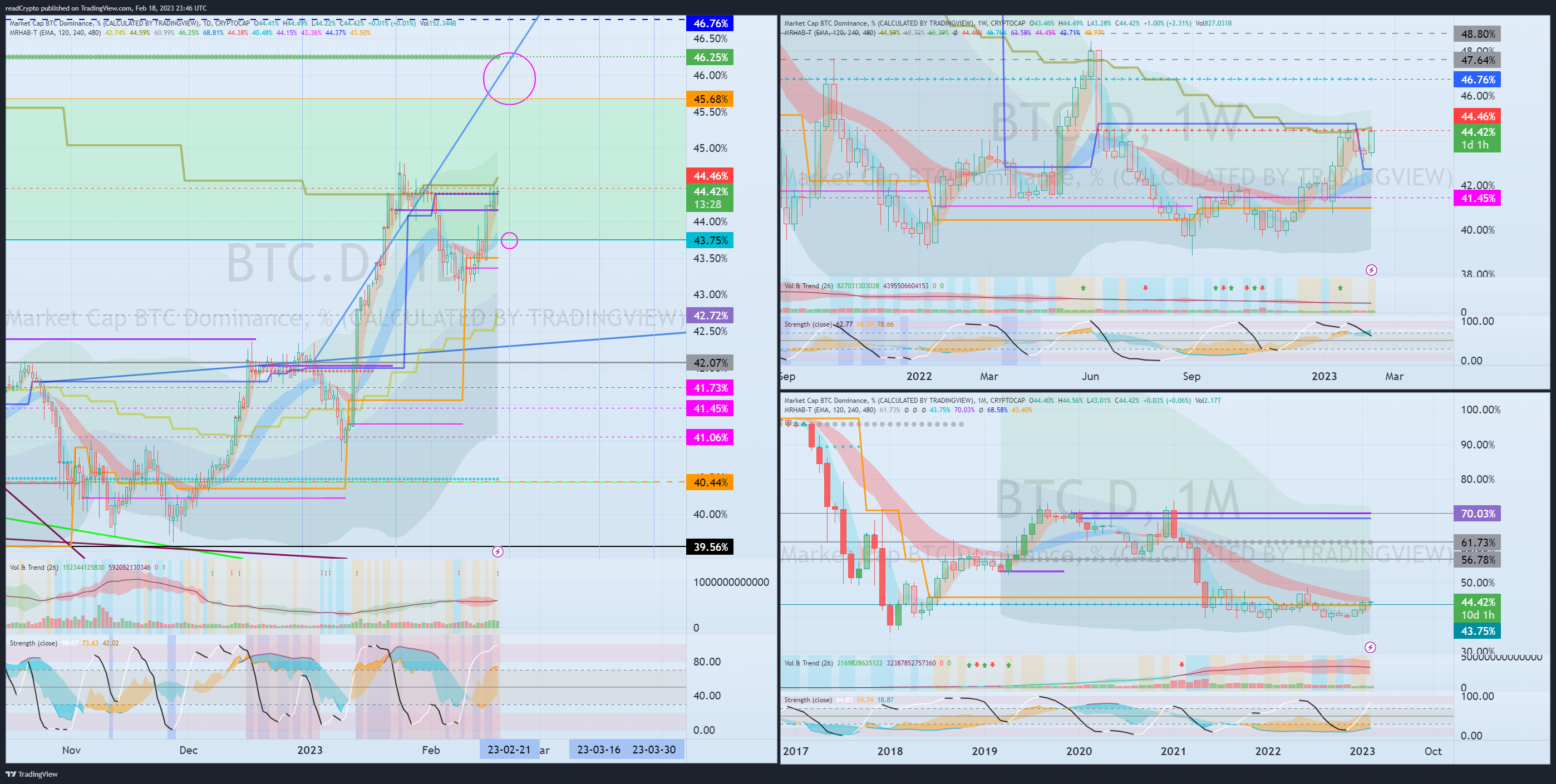 CRYPTOCAP:BTC.D Chart Image by readCrypto