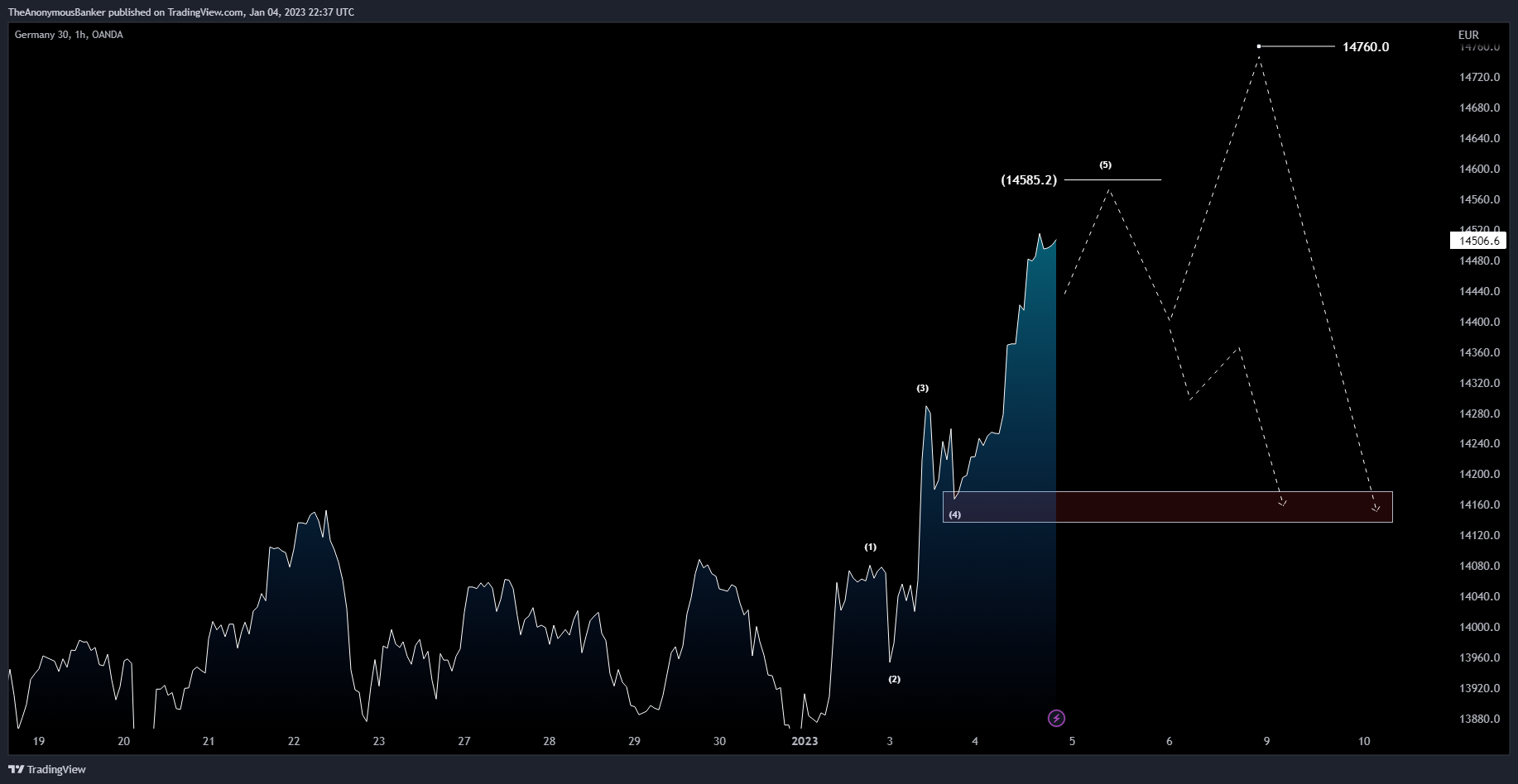 OANDA:DE30EUR Chart Image by TheAnonymousBanker