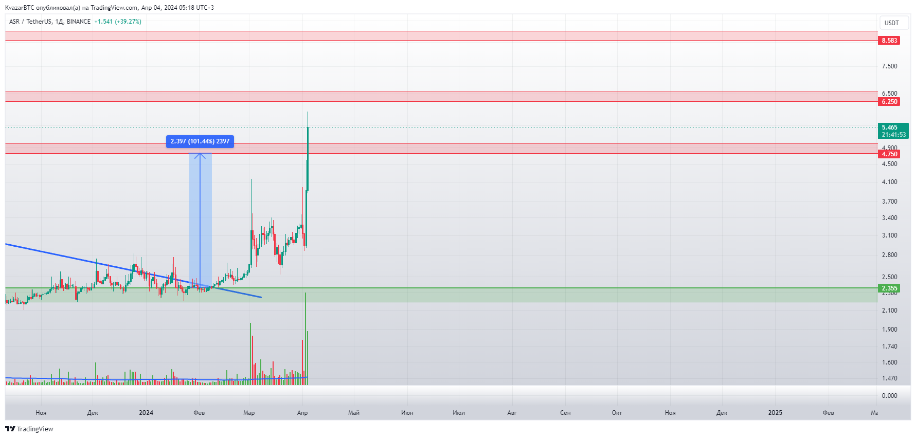 BINANCE:ASRUSDT Chart Image by KvazarBTC