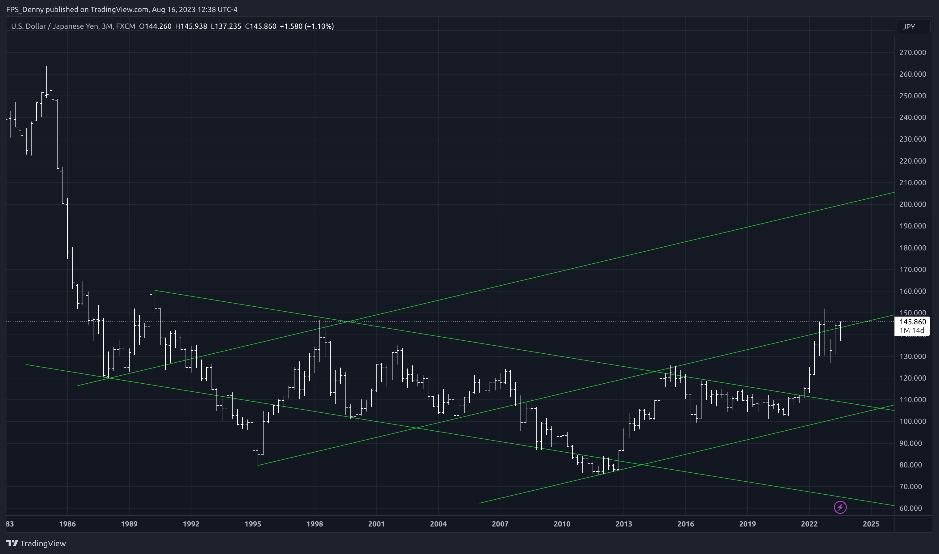 FX:USDJPY Chart Image by FPS_Denny