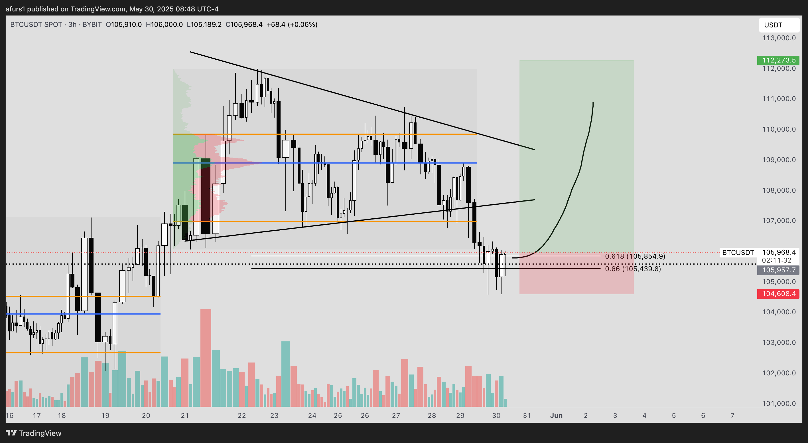 BYBIT:BTCUSDT Chart Image by afurs1