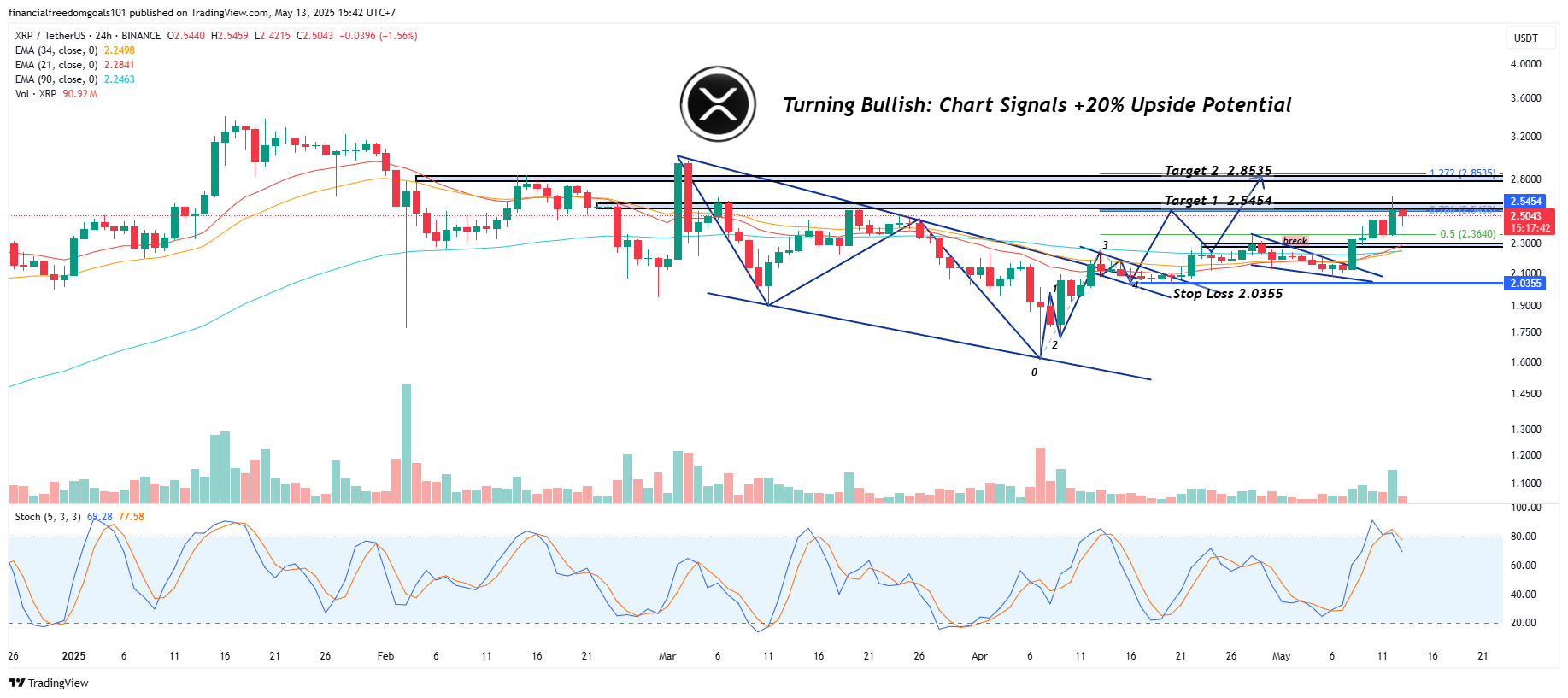 BINANCE:XRPUSDT Chart Image by financialfreedomgoals101