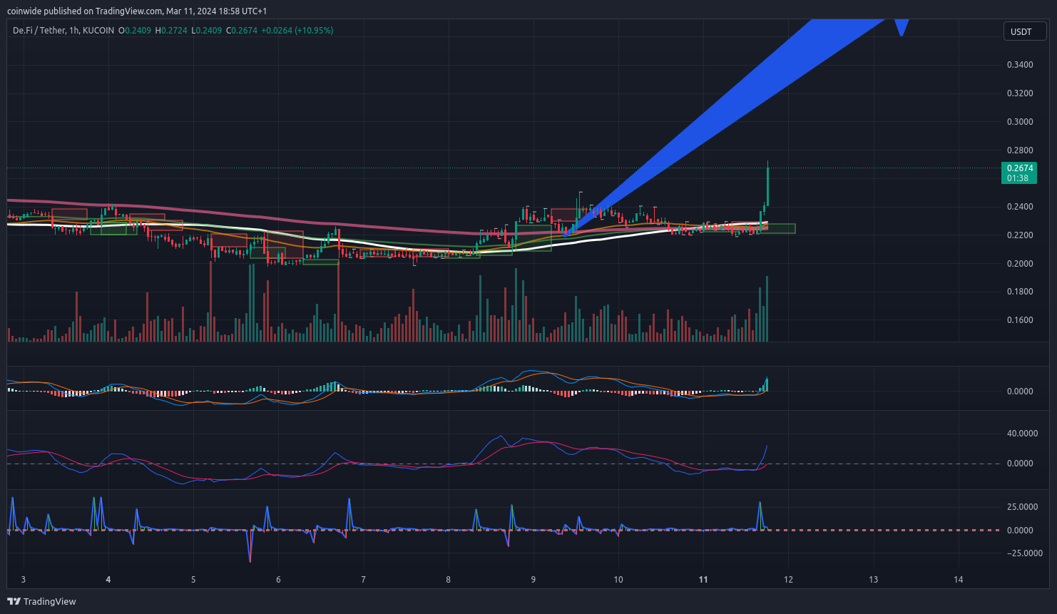 KUCOIN:DEFIUSDT Chart Image by coinwide