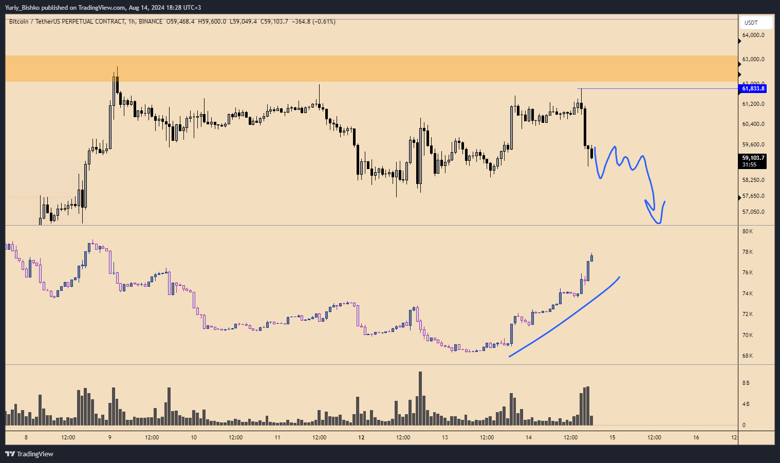 BINANCE:BTCUSDT.P Chart Image by Yuriy_Bishko