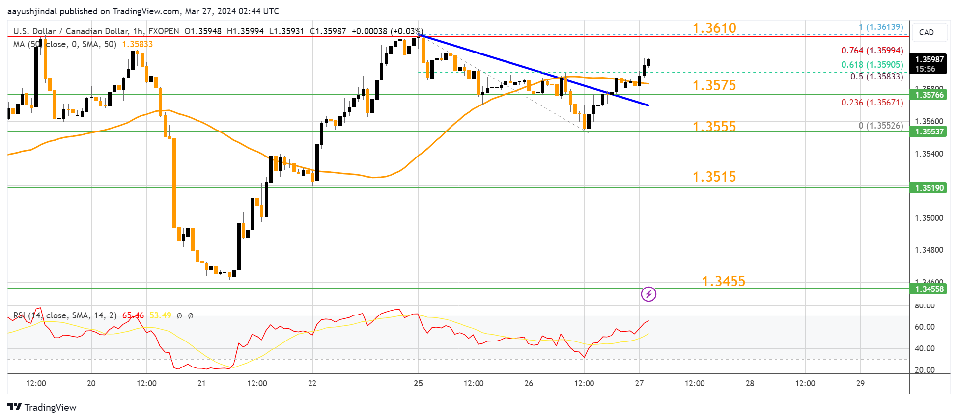 FXOPEN:USDCAD Chart Image by aayushjindal