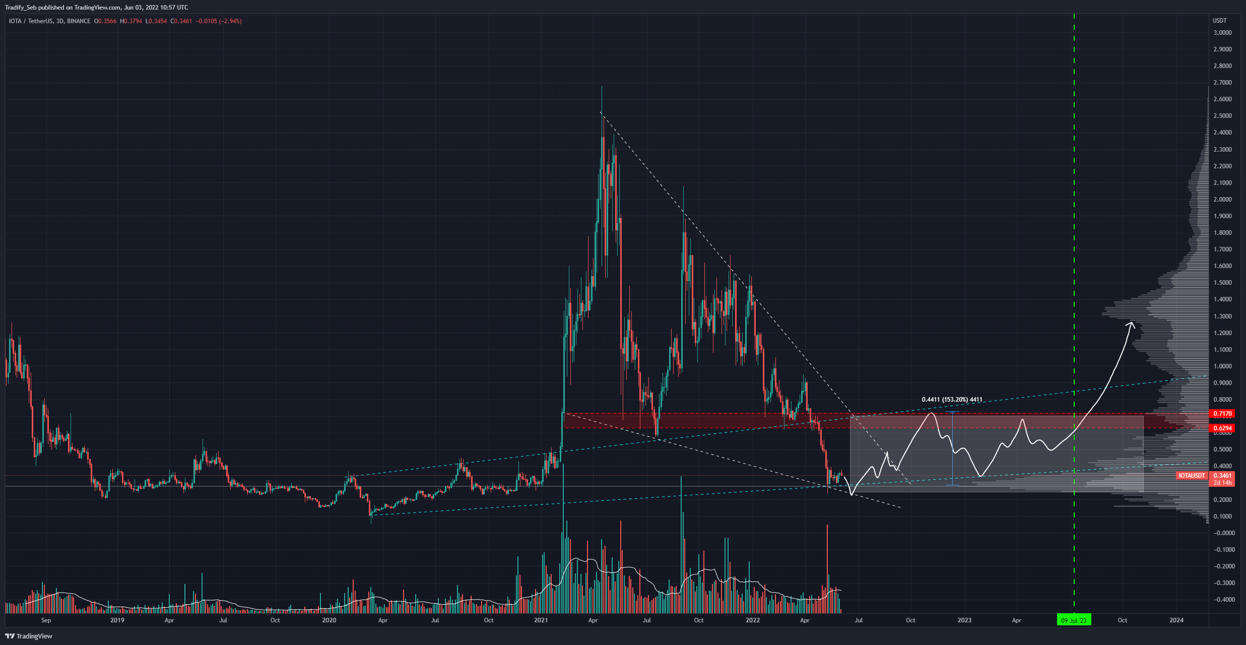 BINANCE:IOTAUSDT Chart Image by Tradify_Seb