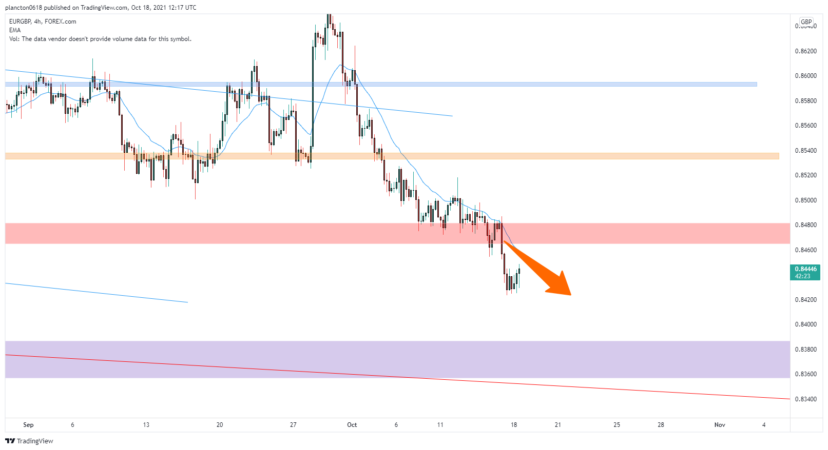 FOREXCOM:EURGBP Chart Image by InkyGrip