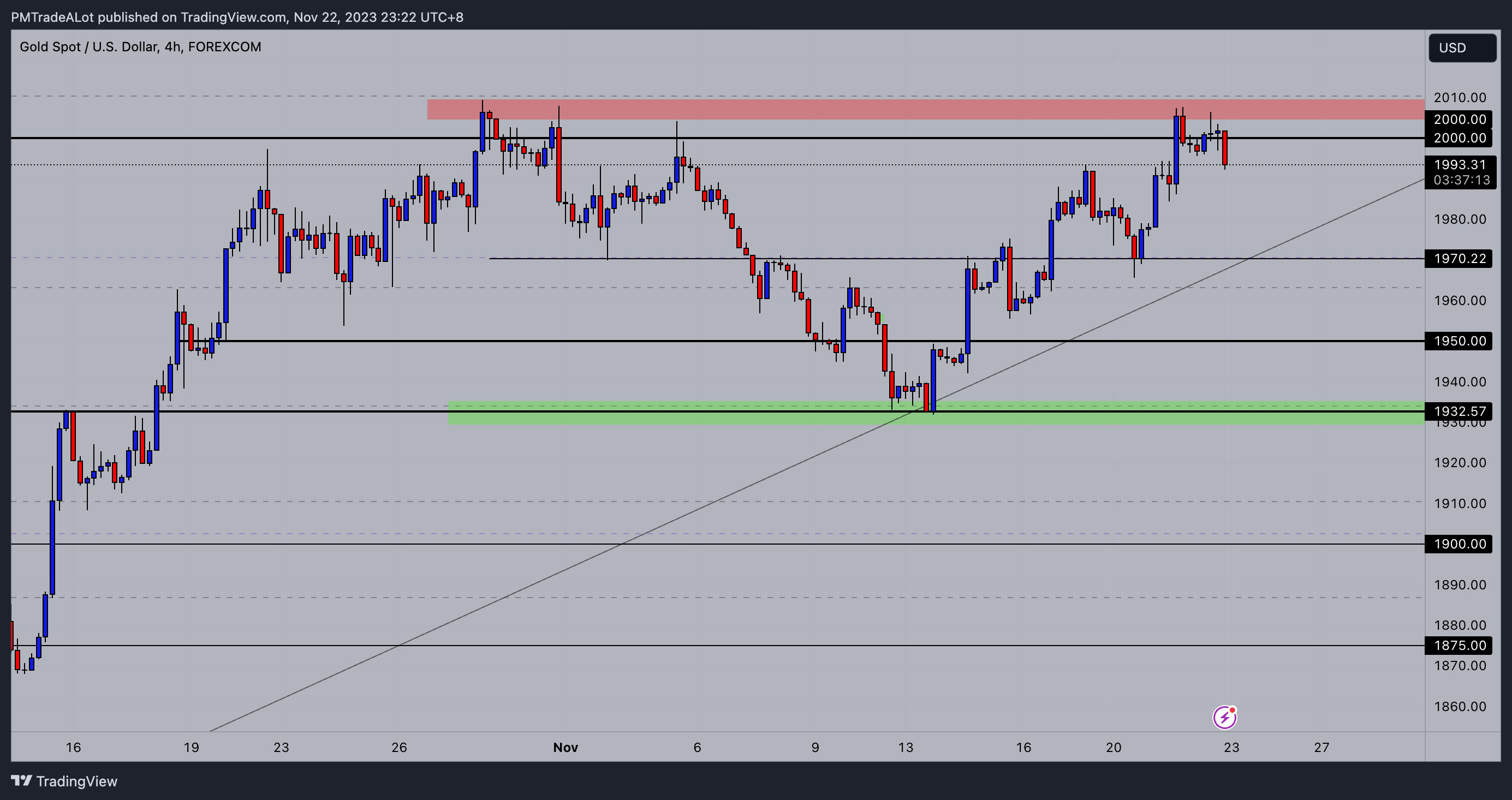 FOREXCOM:XAUUSD Chart Image by NomadTrader999