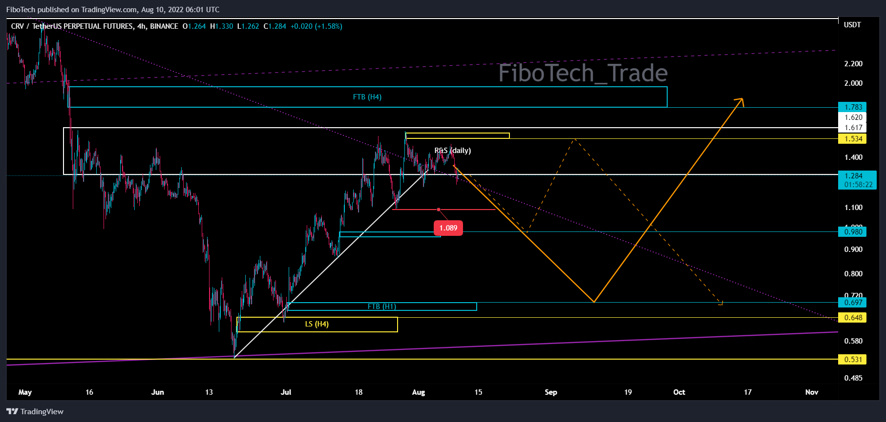 BINANCE:CRVUSDTPERP Chart Image by FiboTech
