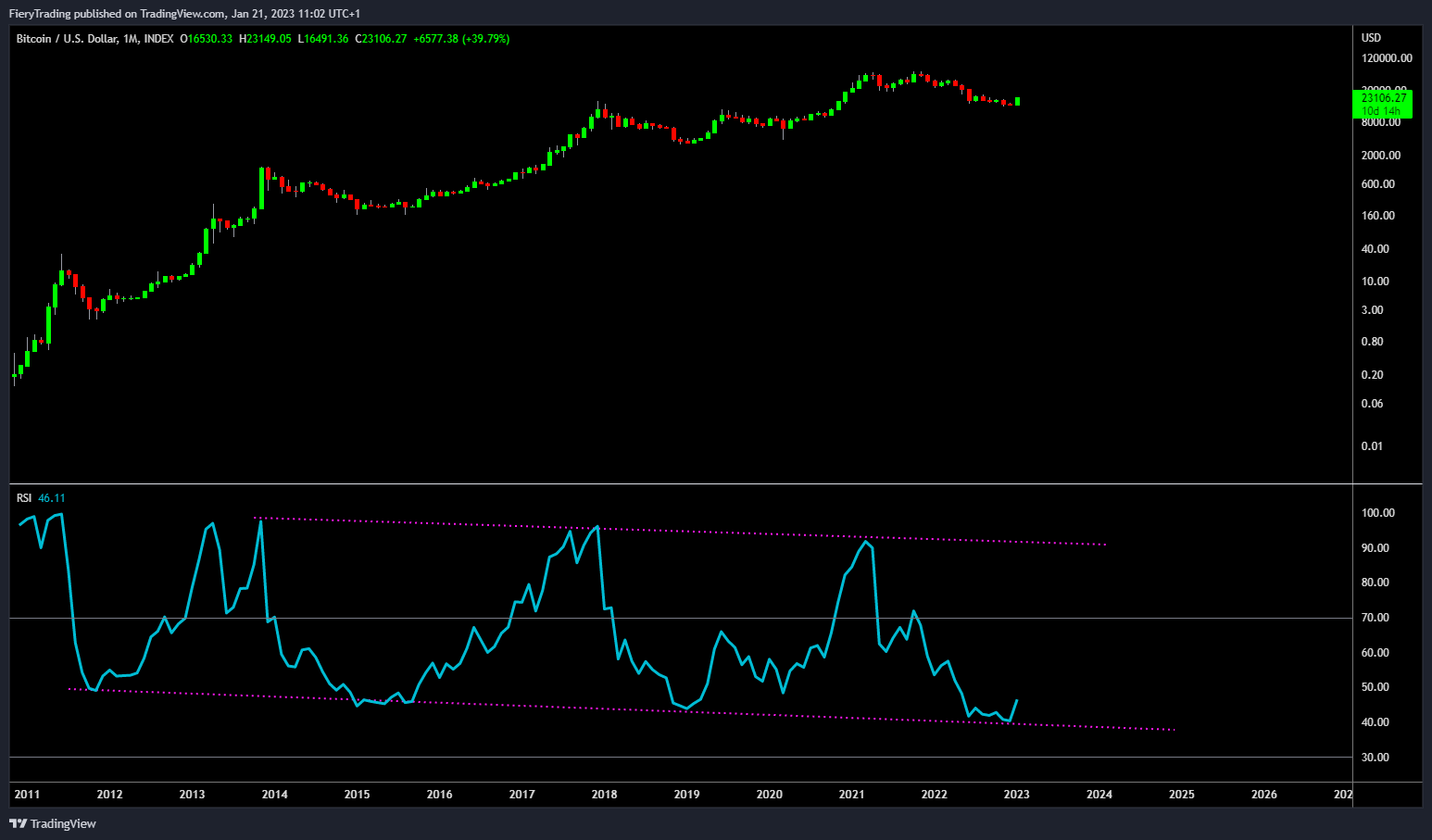 INDEX:BTCUSD Chart Image by FieryTrading