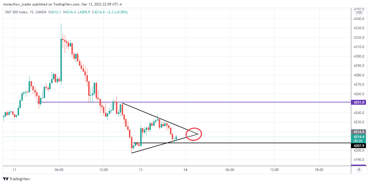 OANDA:SPX500USD Chart Image by moneyflow_trader