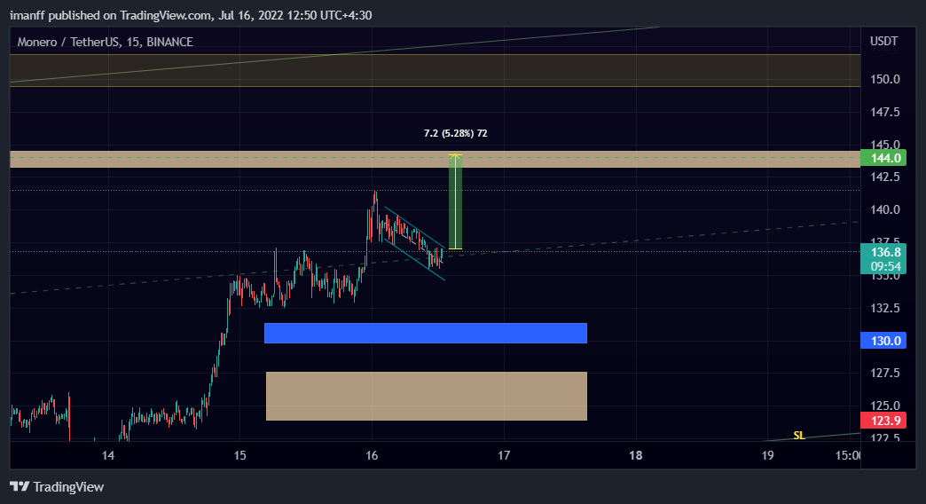 BINANCE:XMRUSDT Chart Image by imanff