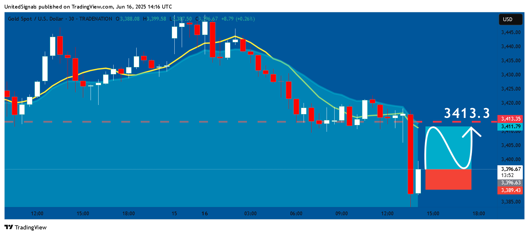 TRADENATION:XAUUSD Chart Image by UnitedSignals