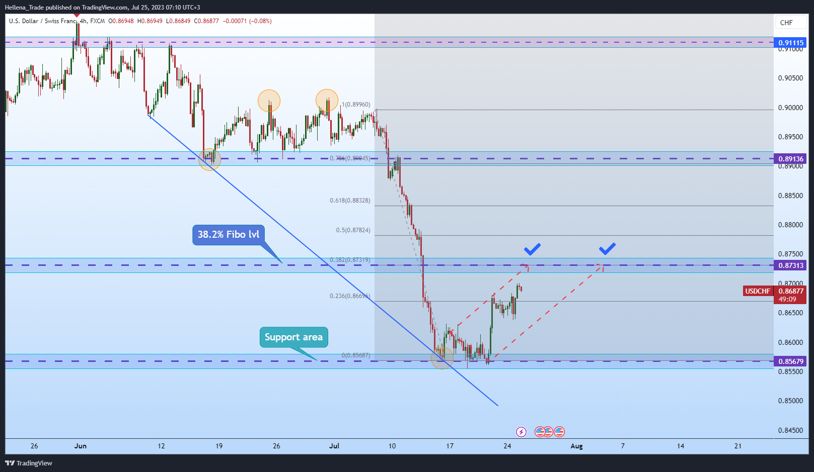 FX:USDCHF Chart Image by Hellena_Trade