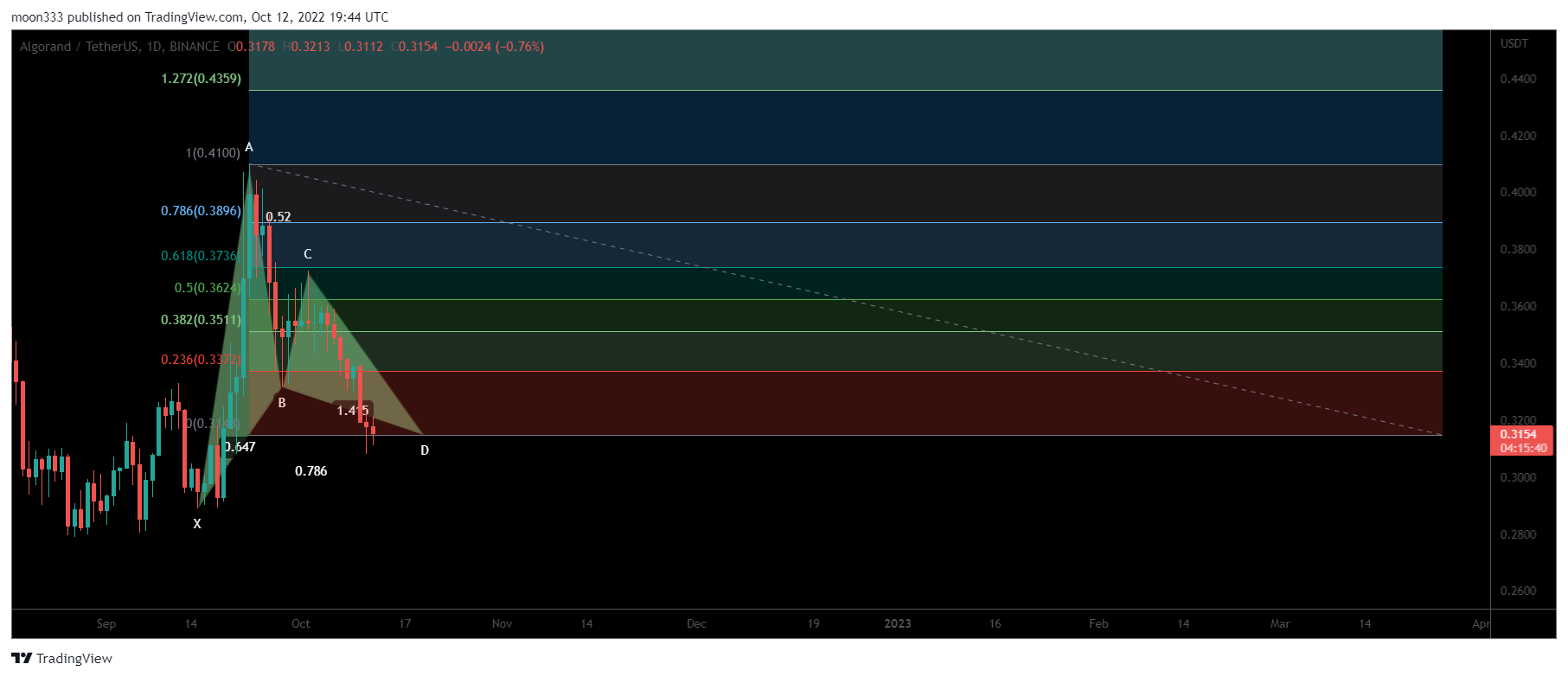 BINANCE:ALGOUSDT Chart Image by moon333