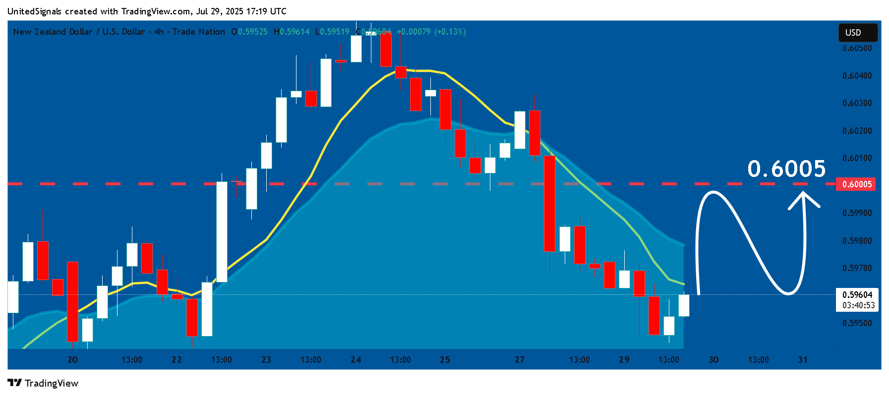 TRADENATION:NZDUSD Chart Image by UnitedSignals