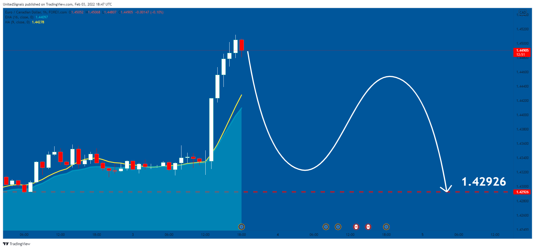 FOREXCOM:EURCAD Chart Image by UnitedSignals