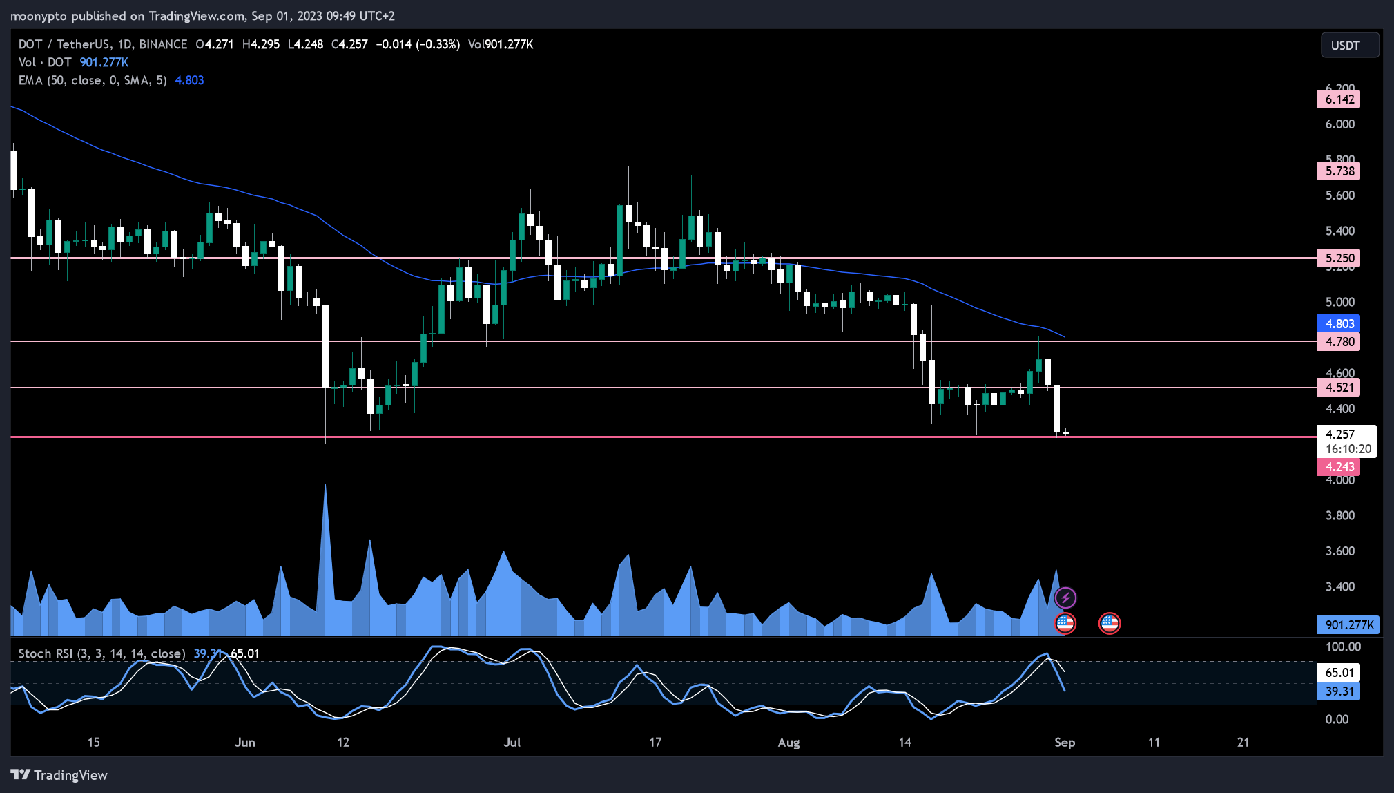 BINANCE:DOTUSDT Chart Image by moonypto