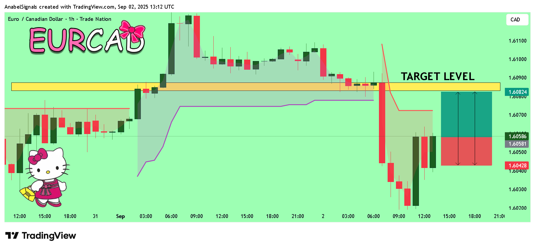 TRADENATION:EURCAD Chart Image by AnabelSignals