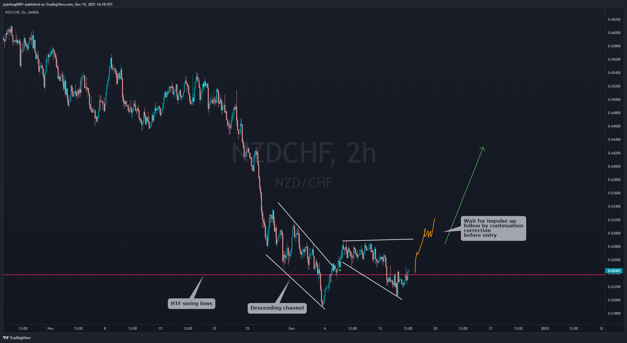 OANDA:NZDCHF Chart Image by jojofang0901