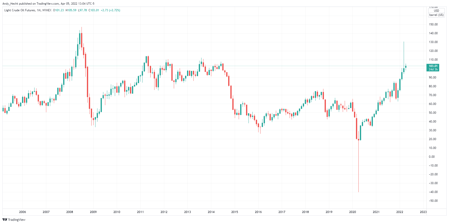 NYMEX:CL1! Chart Image by Andy_Hecht