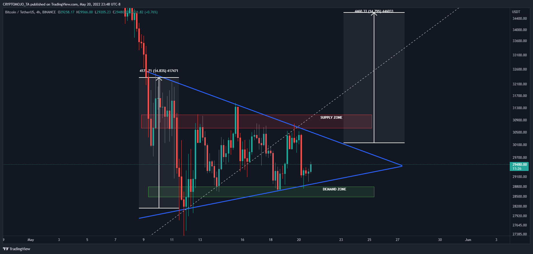 BINANCE:BTCUSDT Chart Image by CRYPTOMOJO_TA