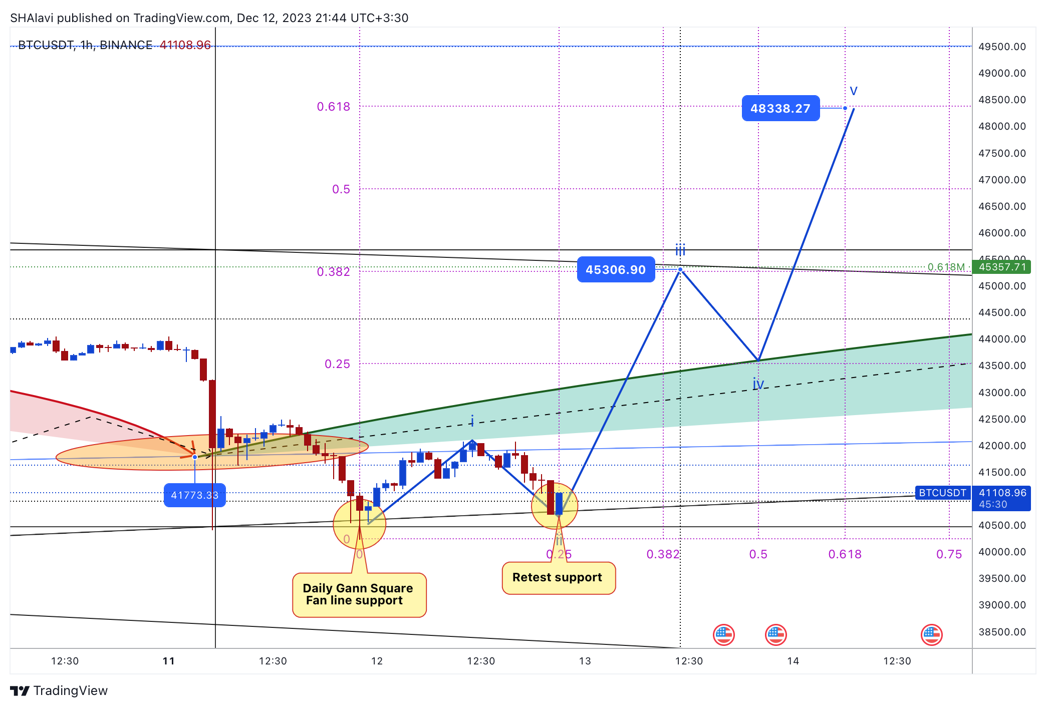 BINANCE:BTCUSDT Chart Image by SHAlavi