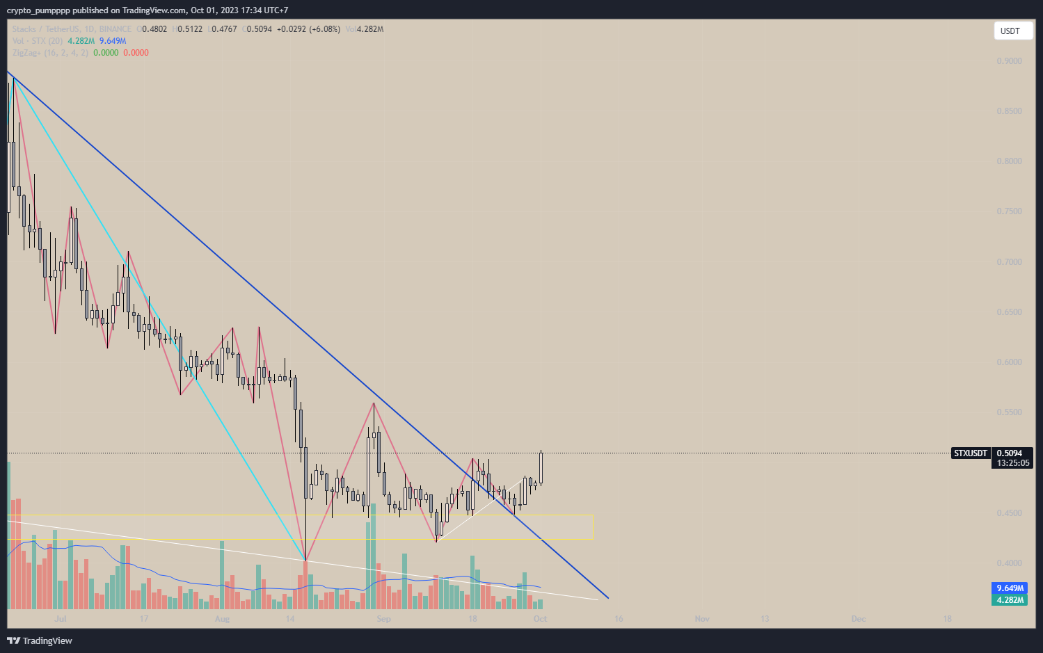 BINANCE:STXUSDT Chart Image by crypto_pumpppp