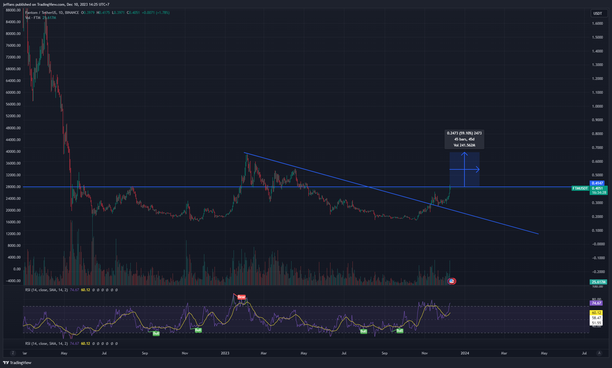 BINANCE:FTMUSDT Chart Image by jeffans