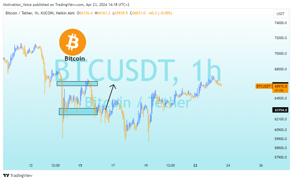 KUCOIN:BTCUSDT Chart Image by Motivation_Voice