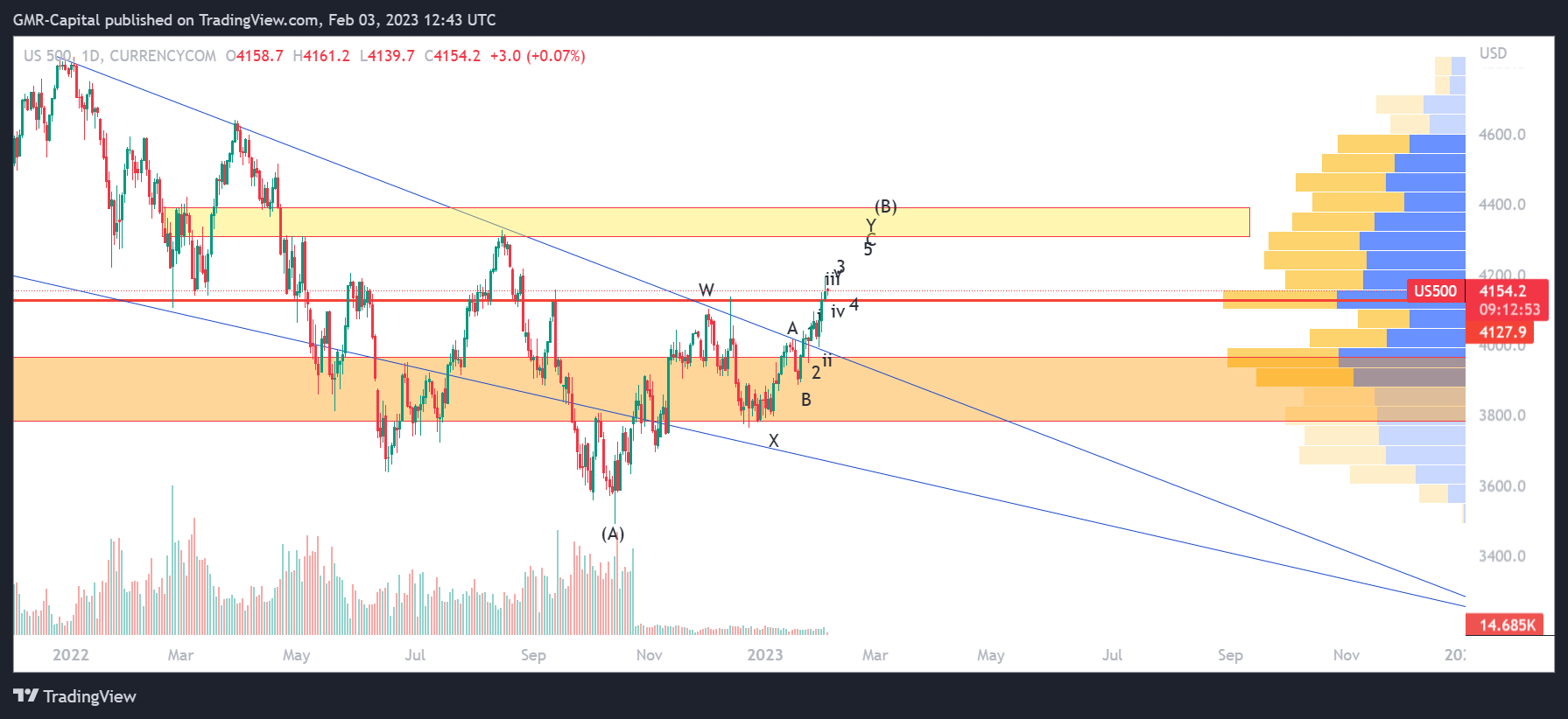 CURRENCYCOM:US500 Chart Image by GMR-Capital
