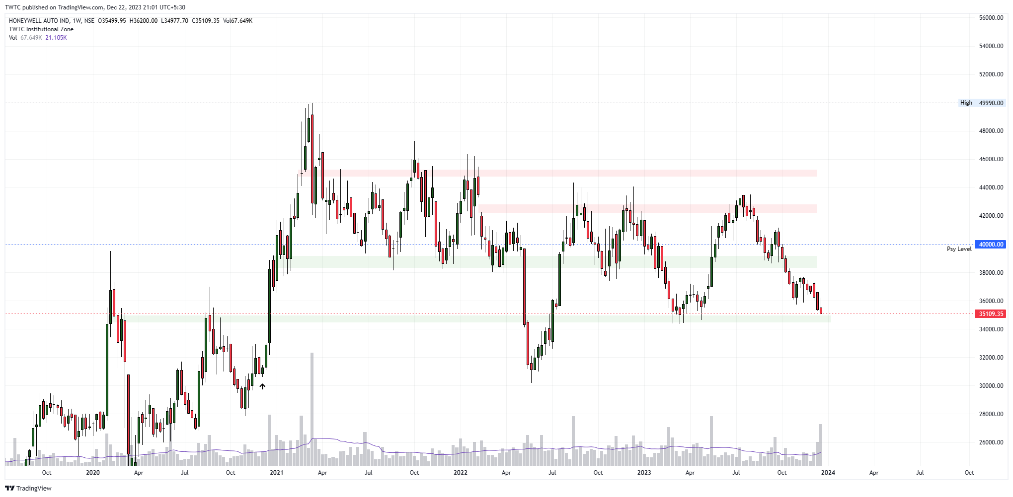 NSE:HONAUT Chart Image by TheChartereds