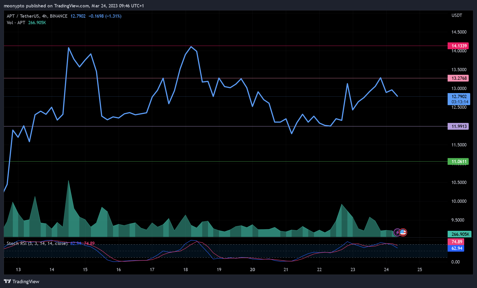 BINANCE:APTUSDT Chart Image by moonypto