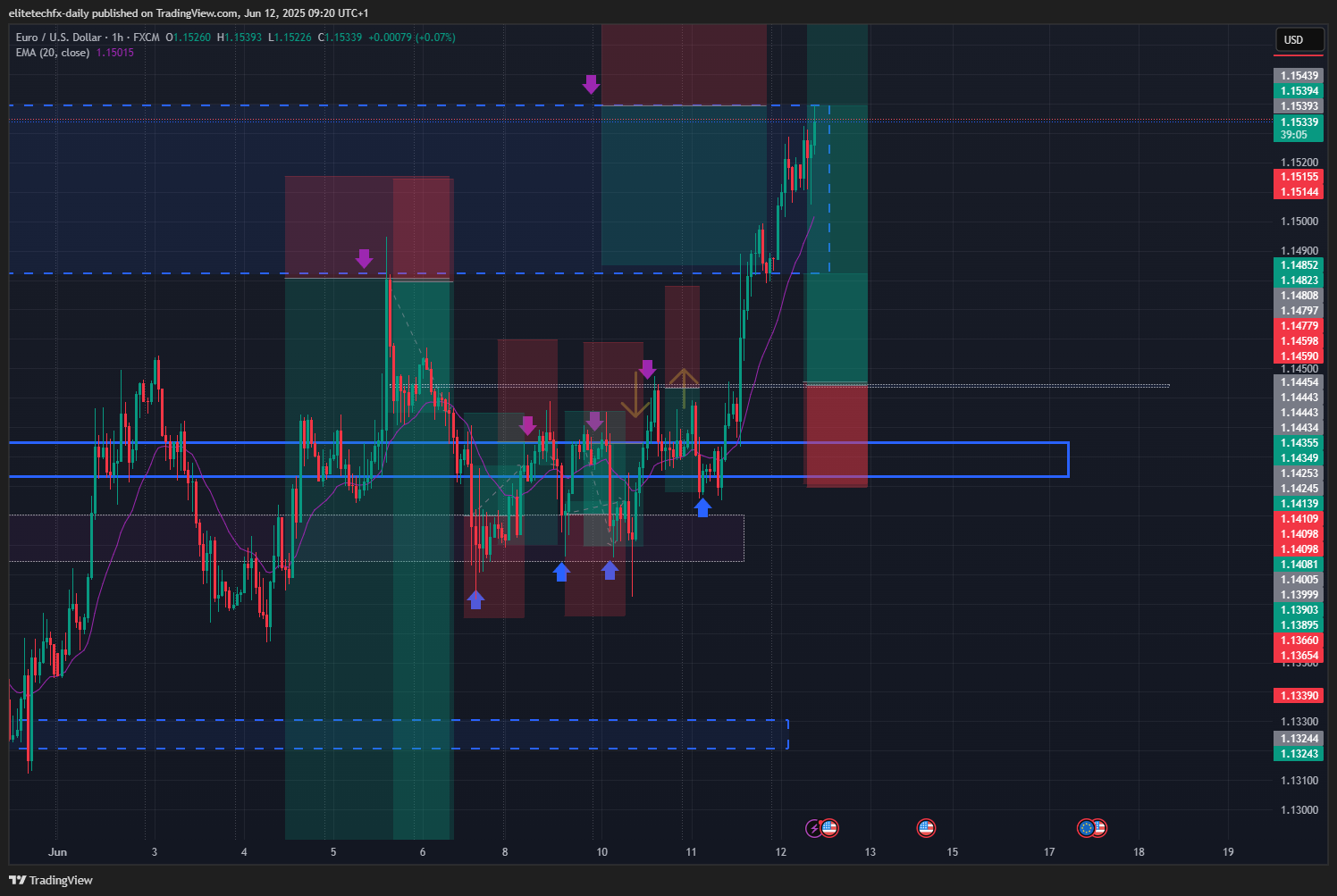 FX:EURUSD Chart Image by elitetechfx-daily