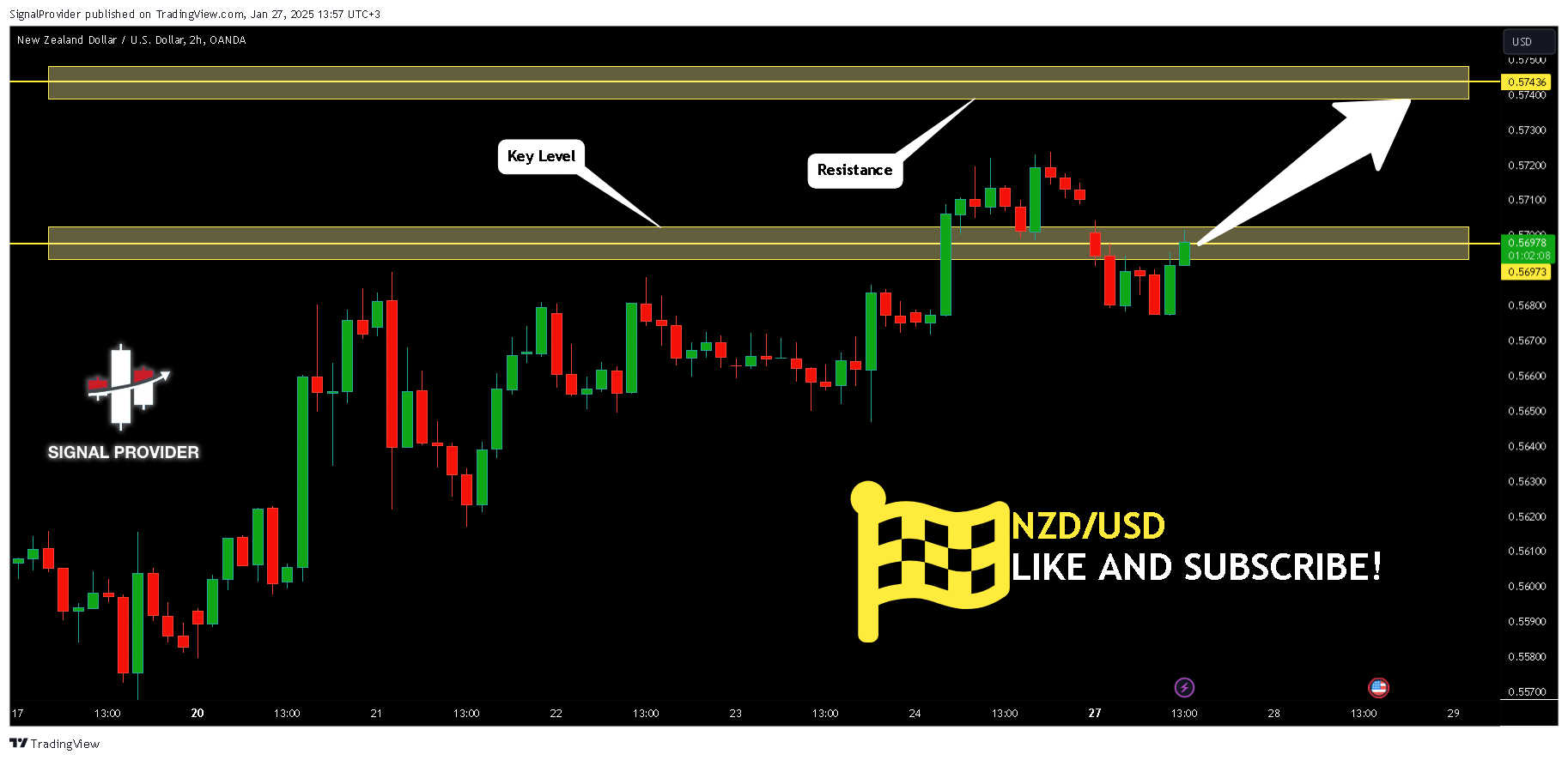 OANDA:NZDUSD Chart Image by SignalProvider