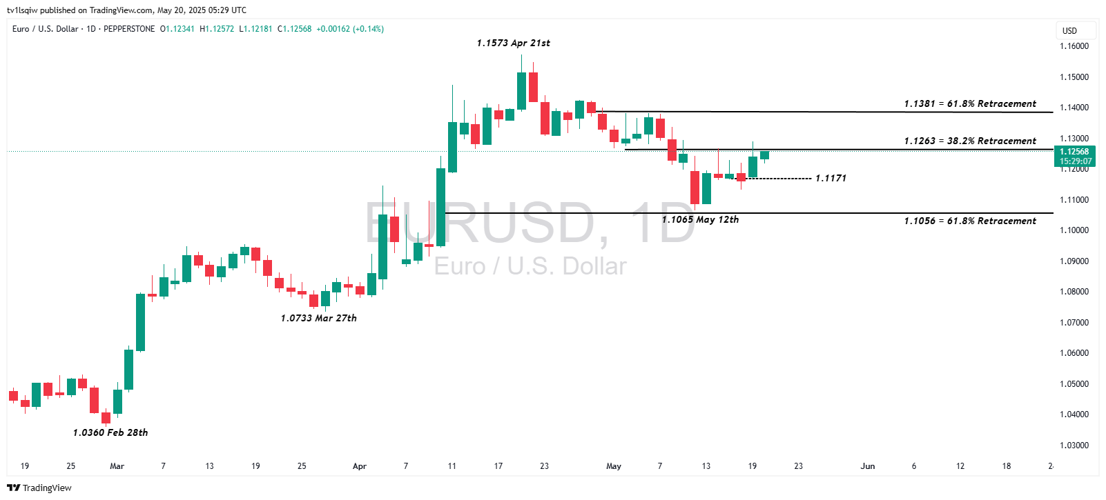 PEPPERSTONE:EURUSD Chart Image by tv1lsqiw